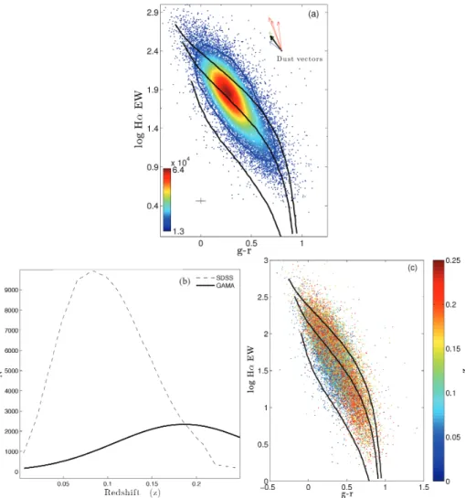 Figure 9. (a) The distribution of the GAMA galaxy sample spanning 0 < z ≤ 0.25. The model tracks from the top to bottom have the following IMF slopes, α = − 2, − 2.35, − 3