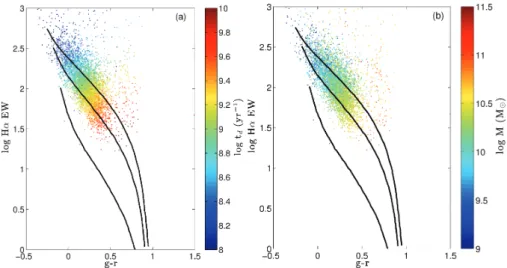 Figure 10. (a) The Hα EW and g − r for the highest SFR sub-sample of galaxies [SFR (M  yr − 1 ) ≥ 13] colour coded according to their mass-doubling times, (b) and according to their masses.