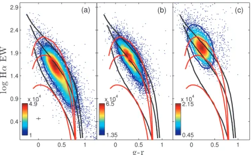 Figure 5. The sample of GAMA galaxies divided into three sub-samples based on SFRs. (a) 0 < SFR (M  yr − 1 ) < 3, (b) 3 ≤ SFR (M  yr − 1 ) < 13 and (c) SFR (M  yr − 1 ) ≥ 13