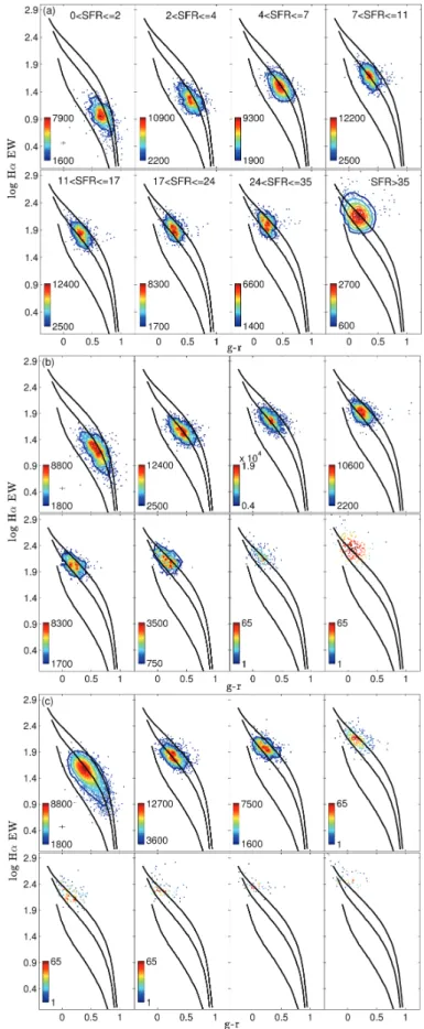 Figure 6. Three independent volume-limited samples  M r , z  = − 21, 0.29 (a),  M r , z  = − 20.5, 0.19 (b) and  M r , z  = − 19.5, 0.13 (c) divided into eight SFR sub-samples