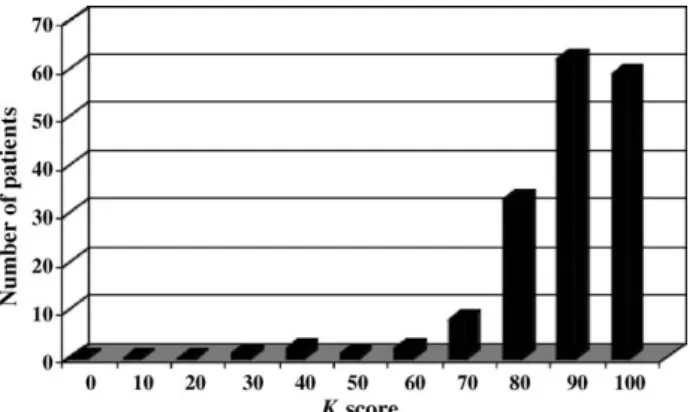 Fig. 1. Distribution of K scores in 165 one-year survivors.