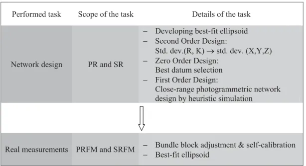 Figure 2: Workﬂow of the project. It consists of mainly two steps: Network design and real measurements.