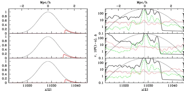 Figure 13. Emission lines: (left-hand panels) intrinsic line, assumed a Gaussian with rms width of 160 km s −1 (black, top), and transmitted one (red, bottom) for three sample LOS at redshift z = 8.1 (x m = 0.62), and (right-hand panels) the corresponding 