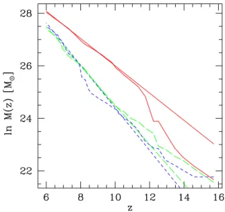 Figure 1. Mass accretion history of the three most massive haloes found in our computational volume at redshift z = 6