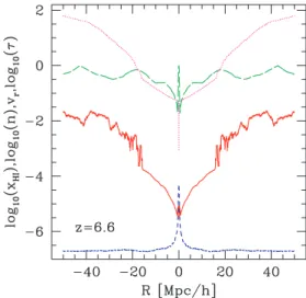 Figure 6. Spherically averaged profiles of (bottom to top on the left- left-hand/right-hand side): the comoving number density of hydrogen (in cm − 3 ; short-dashed, blue), the neutral hydrogen fraction (solid, red), radial  veloc-ity, v r (in 100 km s − 1