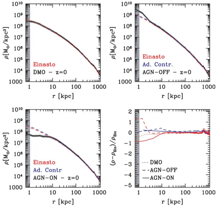 Figure 2. Comparison between the dark matter profiles measured at redshift z = 0 (black solid lines) and the Einasto fits (red dashed lines)