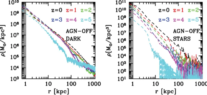 Figure 4. Evolution of the density profiles in the AGN-OFF run from z = 5 to 0. Left: dark matter