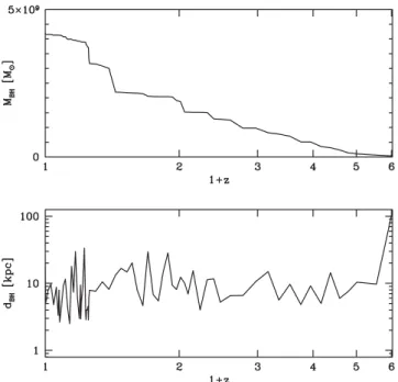 Figure 6. Top: evolution of the central SMBH observed at redshift z = 0.