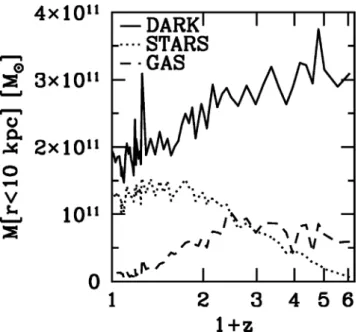 Figure 9. Average star formation rate in radial bins in the AGN-ON run.