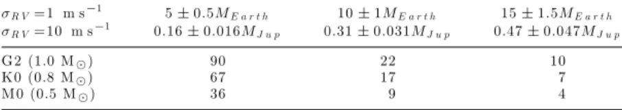 Table 1. Number of Doppler measurements at a given precision σ R V required to constrain the mass of a transiting planet with 10-day period as a function of the host star mass.