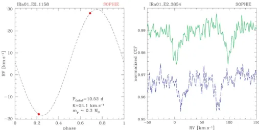 Figure 1. (Left) Phase-folded RVs of the eclipsing M dwarf IRa01 E2 1158. (Right) Cross–
