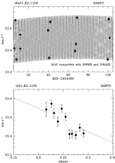 Figure 4. (Left) RVs of CoRoT-exo-1 showing the 1.5-days Keplerian signal and a long-term drift due to a massive additional companion