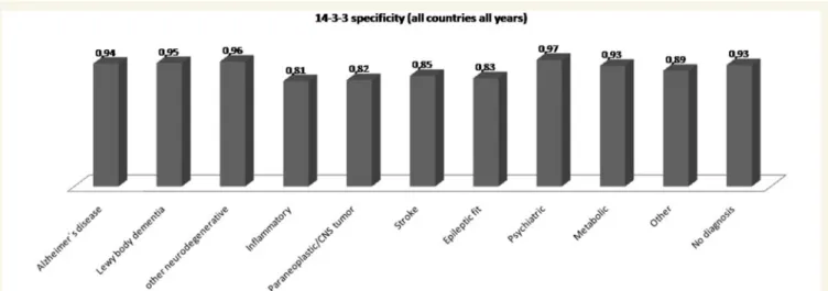 Table 6 Protein 14-3-3 specificity stratified by differential diagnosis (this includes total number of 14-3-3 tests in all countries all years)