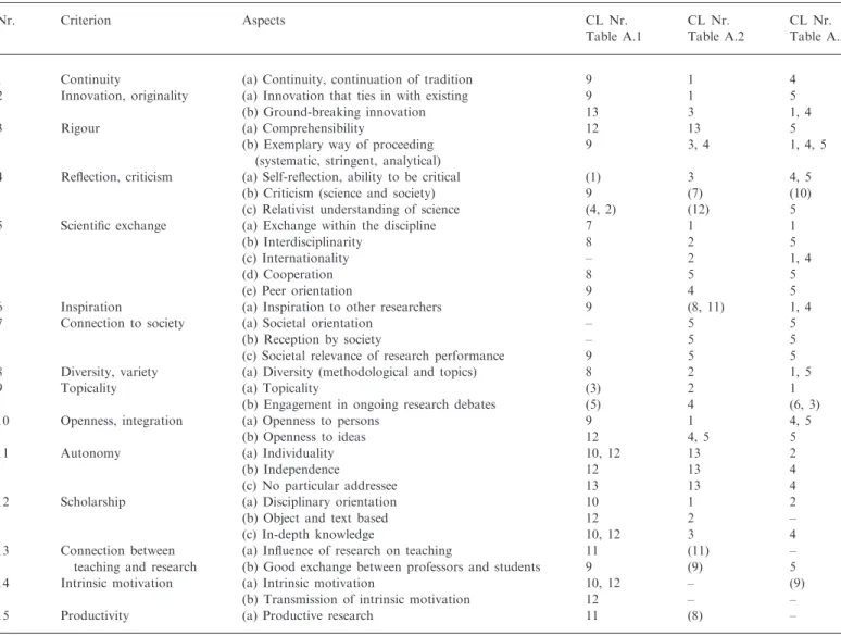 Table 2. Quality criteria and constitutive aspects, drawn from the Repertory Grid interviews