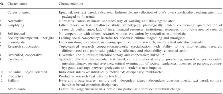 Table A.1. Cluster names and their characterizations for the discipline ‘German literature studies’