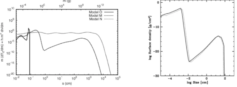 Figure 2. Surface mass density distribution of particles. Left: at 1au for a model (i) without a velocity PDF (Model O), (ii) where the stochastic velocities dominate over the deterministic ones (Model M), and (iii) the new model (Model N)