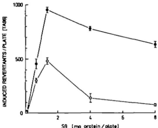 Fig. 2. Effect of the epoxide hydrolase inhibitor, 1,1,1-trichloropropene 2,3-oxide (2.6 /unol per plate) on the rat liver S9 mix-mediated mutagenicity of chrysene-3,4-diol (35 /tg per plate)