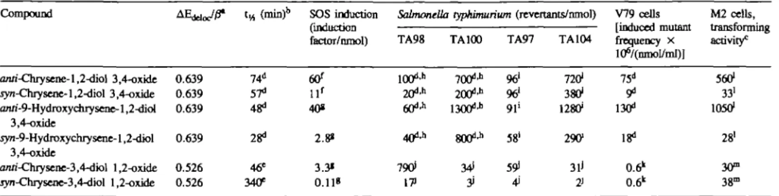 Table I.  A E ^ j ^ value, half-life, response in the in mouse M2 cells of chrysene diol-epoxides Compound anri-Chrysene-l,2-dk&gt;l 3,4-oxide jyn-Chrysene-l,2-diol 3,4-oxide an/i-9-Hydroxychrysene-1,2-diol 3,4-oxide yvn-9-Hydroxychrysene-1,2-diol 3,4-oxid