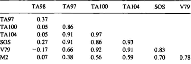 Table IV. Correlations between genotoxic and cell-transforming activities of chrysene diol-epoxides in different test systems'