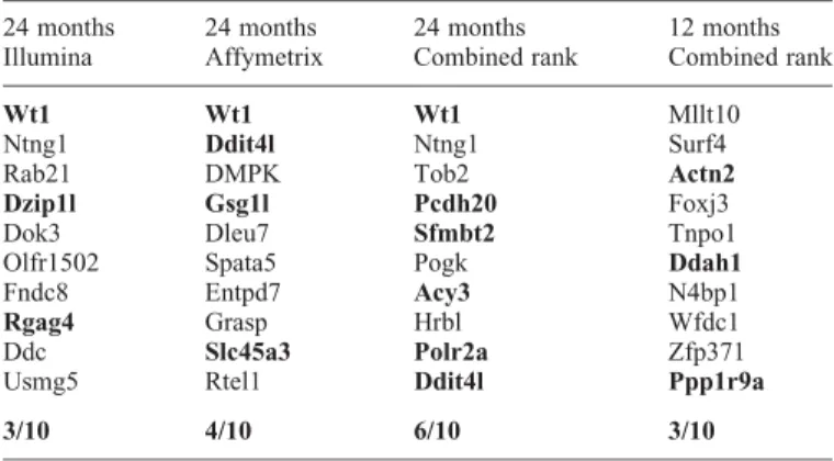 Table 1). Netrin G1 (Ntng1) showed a trend for up-regulation in the YAC128 mice compared with controls that was not  stat-istically significant