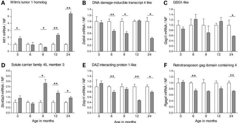 Figure 1. Time course analysis of differentially expressed genes identified on the Affymetrix and Illumina platforms