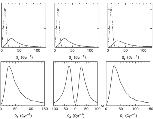 Figure 1. Histograms of orbital frequencies of 10 4 halo particles with r g &lt; 200 kpc