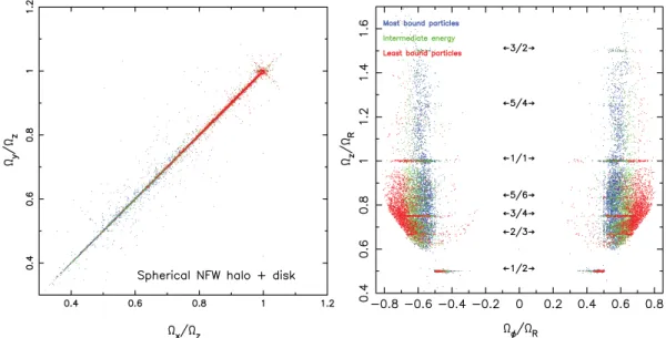 Figure 2. Frequency maps of 10 4 halo orbits in the model with a stellar disc grown in a spherical NFW halo