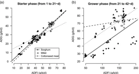 Figure 2 Average daily gain (g/bird per day) as a function of average daily feed intake (g/bird per day) for sorghum, millet and cottonseed meal during starter (a) and grower (b) phases