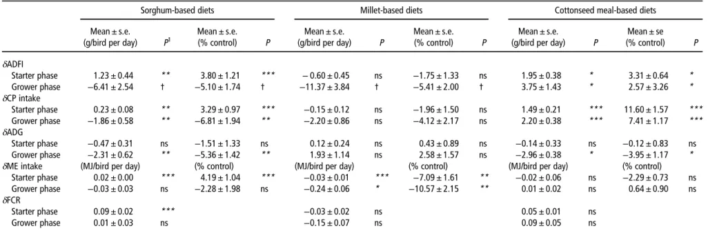 Table 2 Responses relative to control diet for feed intake, nutrients intakes and growth performance to sorghum, millet and cottonseed meal utilization