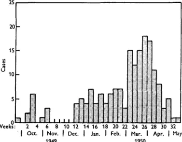 Fig. 1. Distribution by week of 176 oases of epidemic hepatitis in Middlesex Valley Central School District, New York.