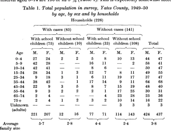 Table 1. Total population in survey, Yates County, 1949-50 by age, by sex and by households