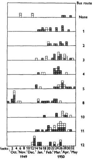 Fig. 2. Weekly cases by neighbourhoods, indicated by school bus route. ('None' are residents near school.) School children  S ; pre-school children and adults,  • •