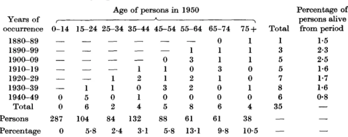 Table 2. Previous cases of jaundice {except due to gall-stones) in the surveyed population, by age, and by Id-year period