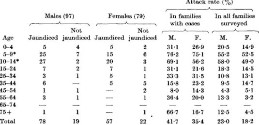 Table 3. 176 cases of epidemic hepatitis, Yates County, 1949-50, by age, sex and clinical form