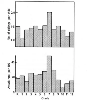 Fig. 3. Attack rates per 100 children in school grade (lower graph), and average number of siblings in school per each child of a given school grade (upper graph).