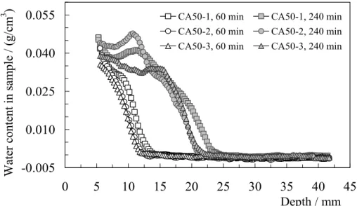 Figure 14: Quantitative water profiles in layers of concrete CA, having different distances from the surface, after 50 freeze-thaw cycles along a vertical axis within the rectangular areas marked in Fig