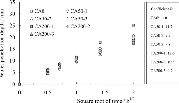 Figure 16: Penetration depth of water into concrete CA before frost action and after 50 and 200 freeze-thaw cycles as function of square root of contact time with water