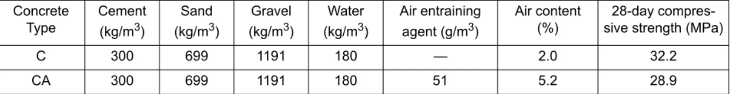 Table 1: Composition, air content and compressive strength of two types of concrete used in this project  Concrete Type Cement (kg/m 3 ) Sand(kg/m 3 ) Gravel(kg/m3 ) Water(kg/m3 ) Air entraining agent (g/m3) Air content(%) 28-day  compres-sive strength (MP