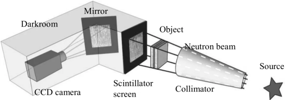 Figure 4: Schematic representation of the test facility for neutron radiography