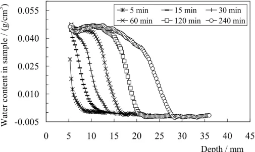 Figure 6: Quantitative water profiles in concrete C without frost damage along a vertical axis within the rectangular area marked in Fig