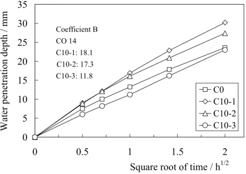 Figure 9: Penetration depth of water into concrete C with and without frost damage as function of square root of con- con-tact time with water