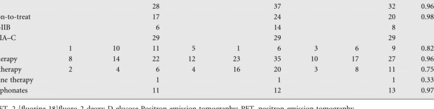 Table 3. Treatment modifications after FDG–PET and concordance of treatment decisions between three medical oncologists