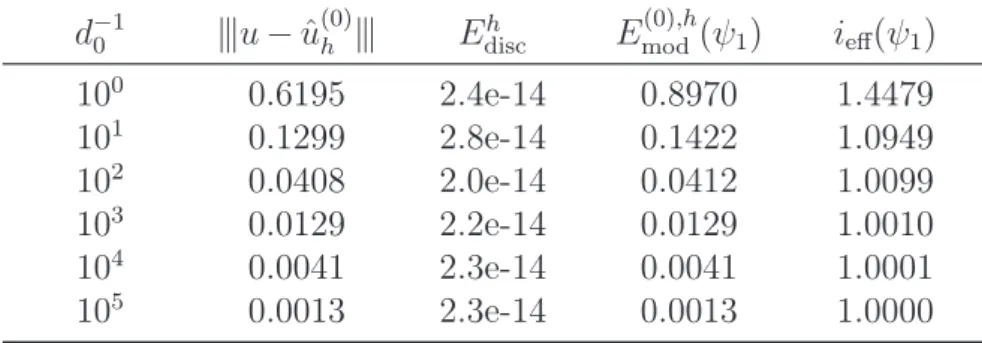 Table 2. Convergence of the efficiency index of the total error majorant depending on the domain thickness d 0 for h = 321 .