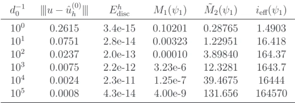 Table 3. Convergence of the efficiency index of the total error majorant depending on the domain thickness d 0 for h = 321 .