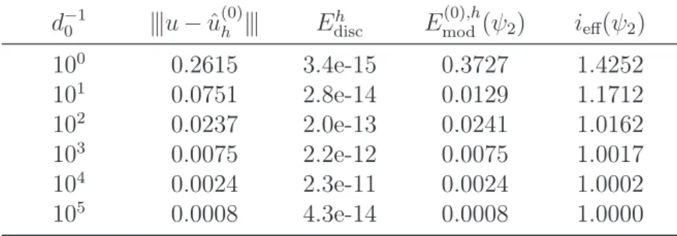 Table 4. Convergence of the efficiency index of the total error majorant depending on the domain thickness d 0 for h = 321 .