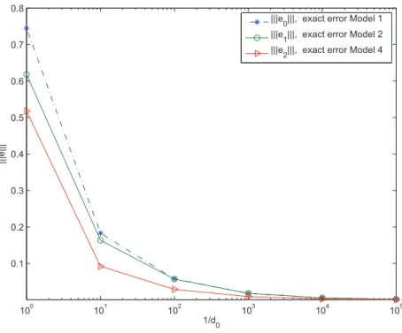Figure 4. Plot of the exact total error for the zero-order (Model 1), the first-order (Model 2) and the second-order (Model 4) models in the case of h = 321 .