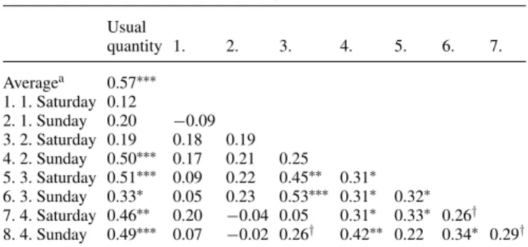 Table 2. Bivariate Pearson correlation of the alcohol use variables used in the study Usual quantity 1