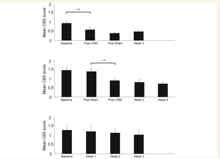 Figure 4 Single values of the CBS scores in the 16 spatial neglect patients pre (x-axis) and post (y-axis) continuous TBS application