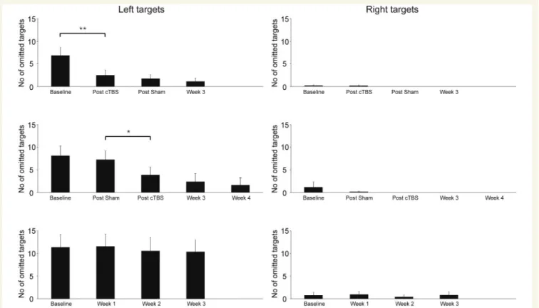 Figure 5 shows the mean number of omitted visual targets pre- pre-sented on the left and on the right side in the three groups.