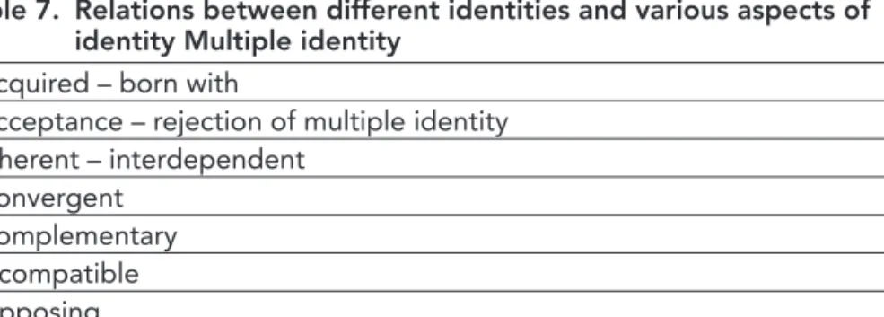 Table 4.  Nature and use of identity and of its various aspects Inclusion